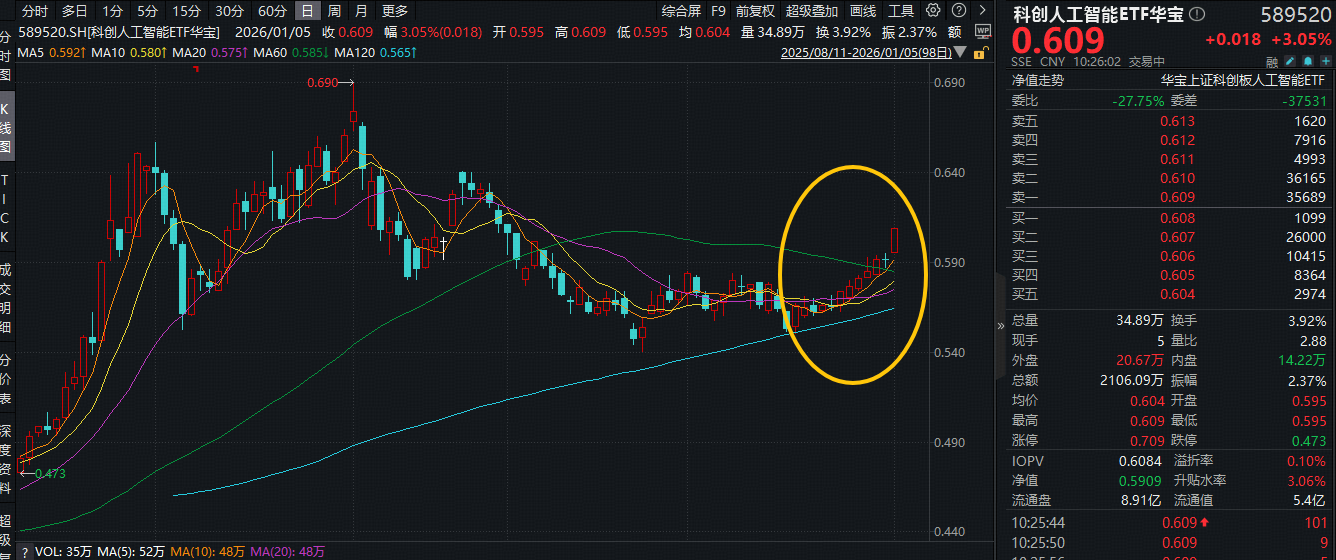 国产大模型数学能力全球第二，人工智能AIETF（515070）持仓股星宸科技大涨超9%