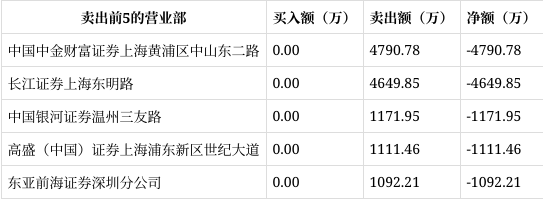 大业股份龙虎榜数据（1月15日）