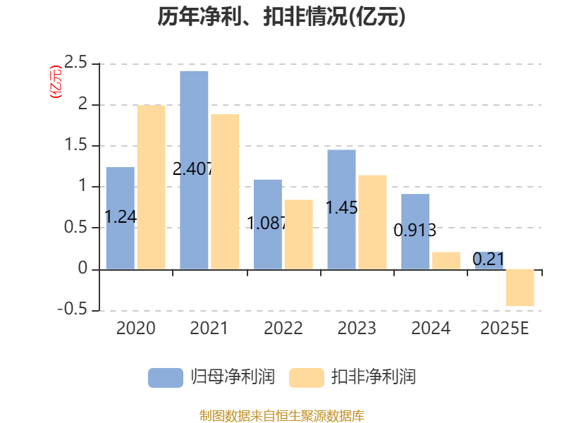 江苏索普：2025年净利润同比预降52.99%—62.4%