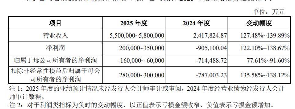 金浦钛业子公司徐州钛白停产 预计将对2026年营收产生较大影响