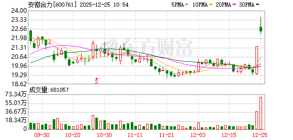 七彩化学成交额创2025年5月19日以来新高