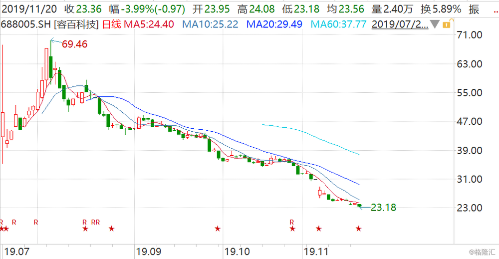 签下千亿锂电大单？688005，被证监会立案调查！
