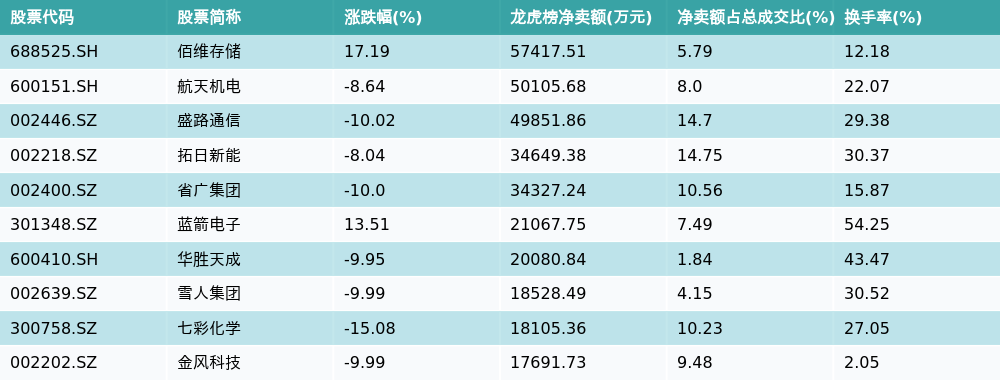 佰维存储龙虎榜：营业部净卖出5.74亿元