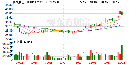 巨力索具振幅18.12%，机构龙虎榜净买入533.60万元