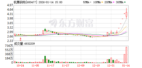 巨力索具振幅18.12%，机构龙虎榜净买入533.60万元