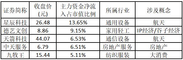 11.86亿元主力资金今日抢筹汽车板块