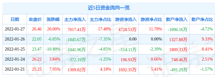 南凌科技：1月15日高管蒋小明减持股份合计3200股