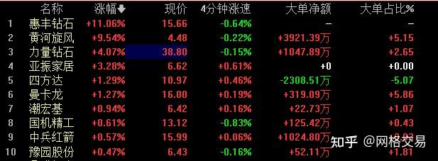 培育钻石概念走强 四方达涨超10%