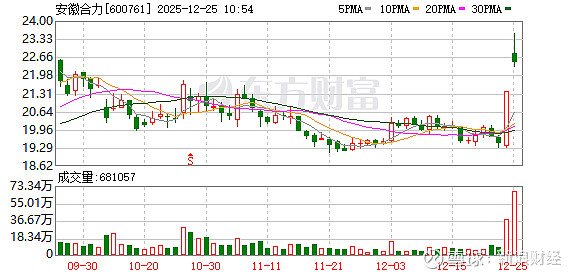 航发动力成交额创2024年11月7日以来新高