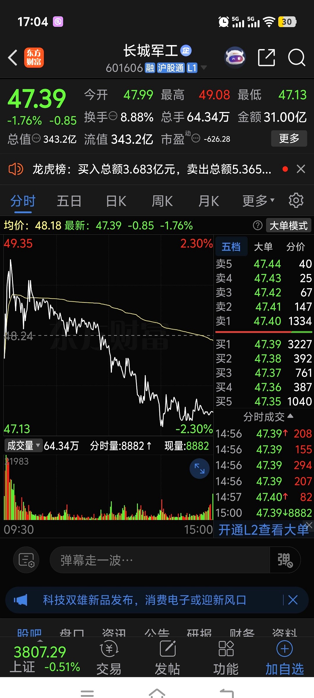 【盘中播报】沪指跌0.73% 国防军工行业跌幅最大