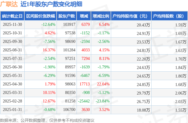 广联达：截至11月底股东人数为103917户