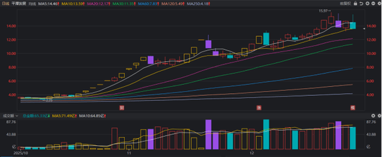 大金重工创历史新高，融资客减仓