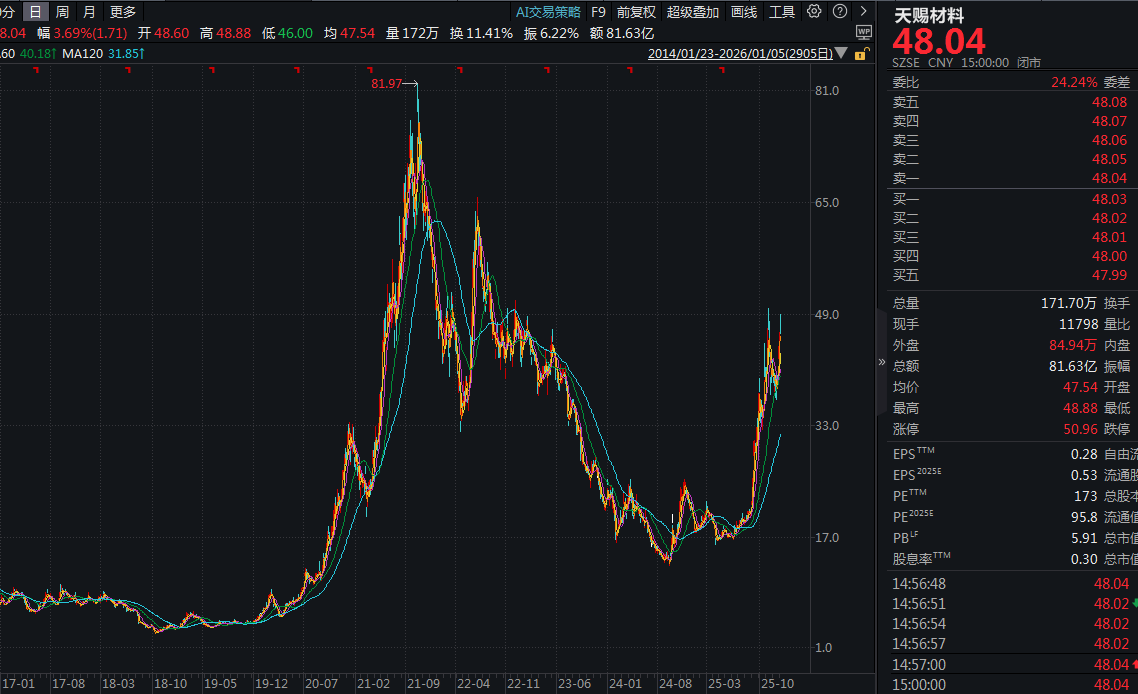 业绩利好!002636,净利预增超6倍