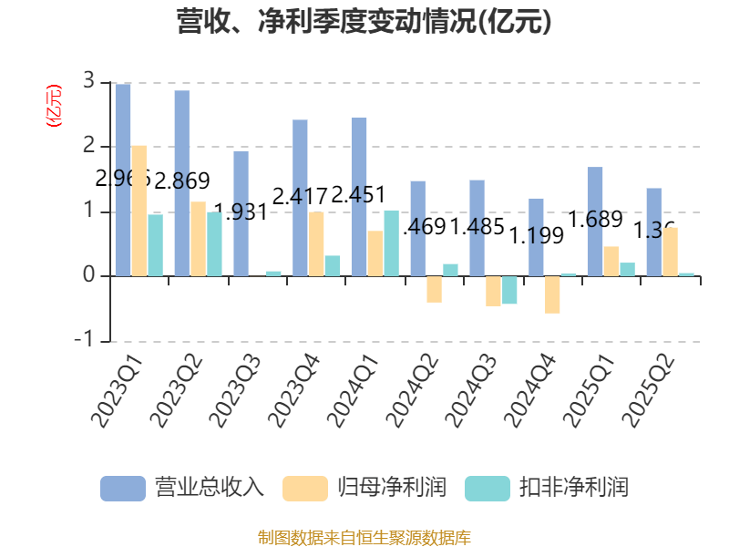 同飞股份:2025年净利润同比预增56.43%―74.68%
