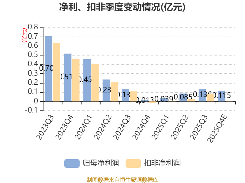 科新机电:2025年净利同比预降58.65%―67.51%