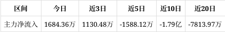 安培龙成交额创上市以来新高