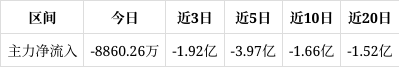 安培龙成交额创上市以来新高