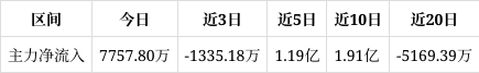 安培龙成交额创上市以来新高