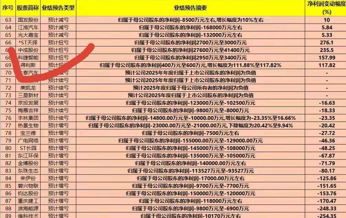 债市公告精选| 晶科能源预告去年亏59亿-69亿，光伏组件价格处于低位；北辰实业预亏最多33.1亿