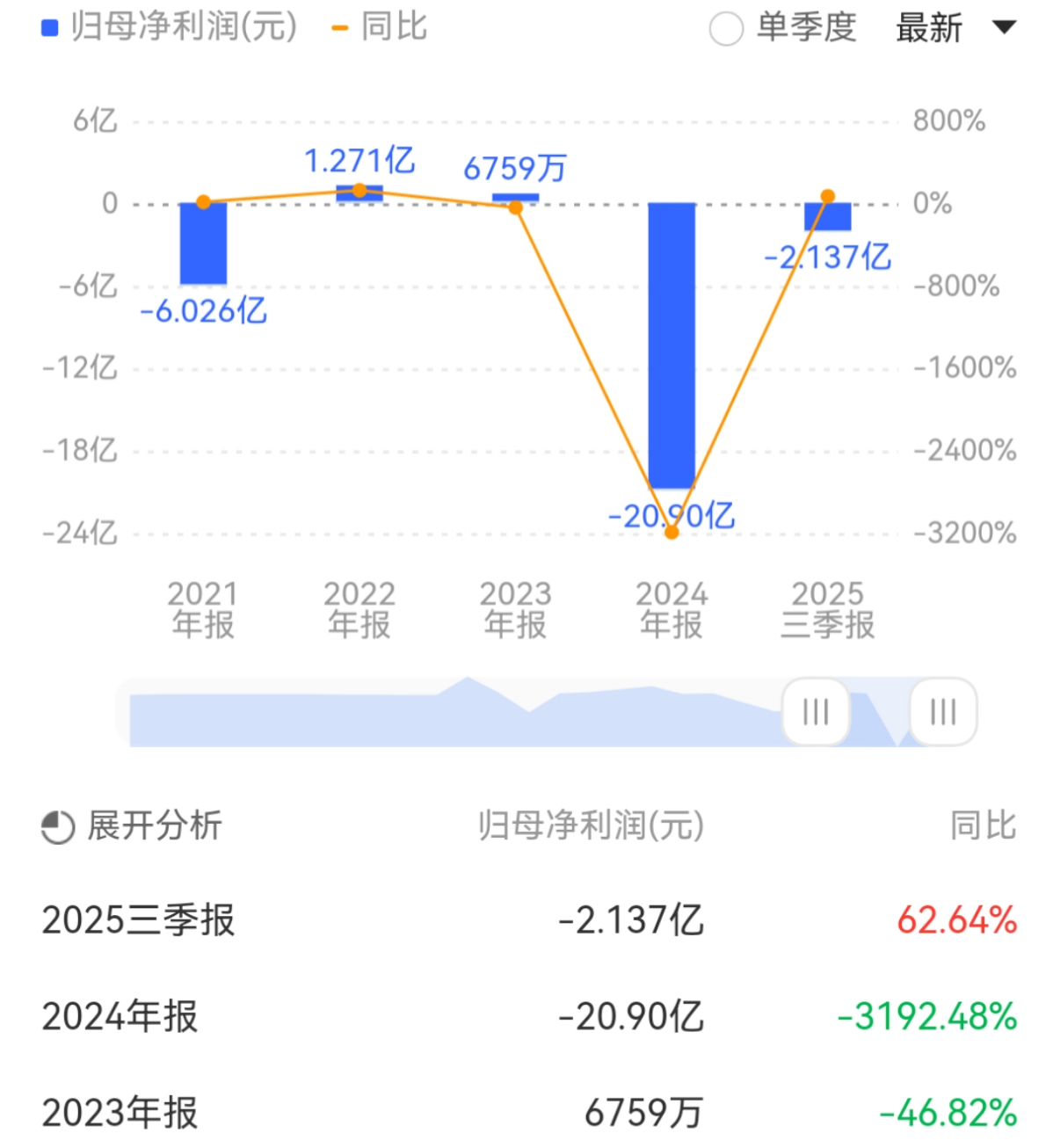 股价反弹难掩业绩寒意，钧达股份去年预亏至少12亿，Q4成业绩“重灾区”