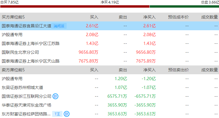 沪深两市成交额连续第14个交易日突破2.5万亿元