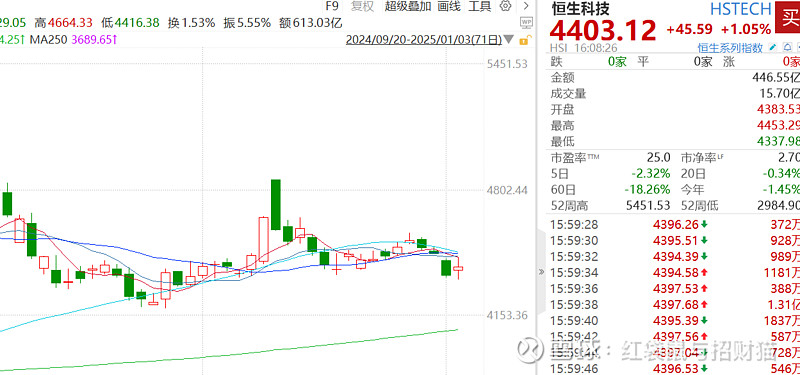 北新建材成交额创2025年1月6日以来新高