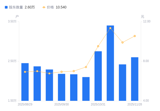 爱克股份：截至2026年1月20日股东总户数为13,434户