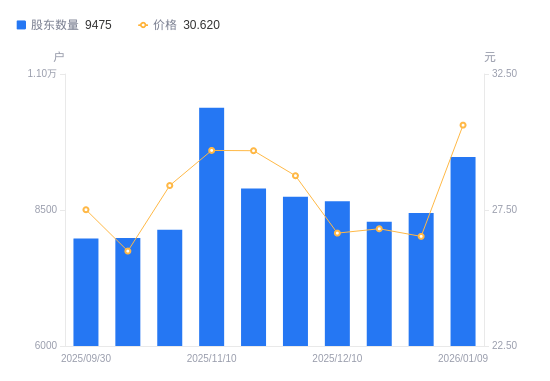 爱克股份：截至2026年1月20日股东总户数为13,434户
