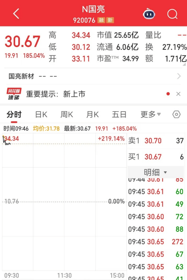 N国亮开盘上涨207.71%