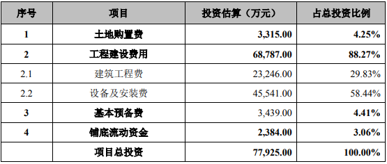 宏昌电子：“珠海宏昌电子材料有限公司年产8万吨电子级功能性环氧树脂项目”试生产