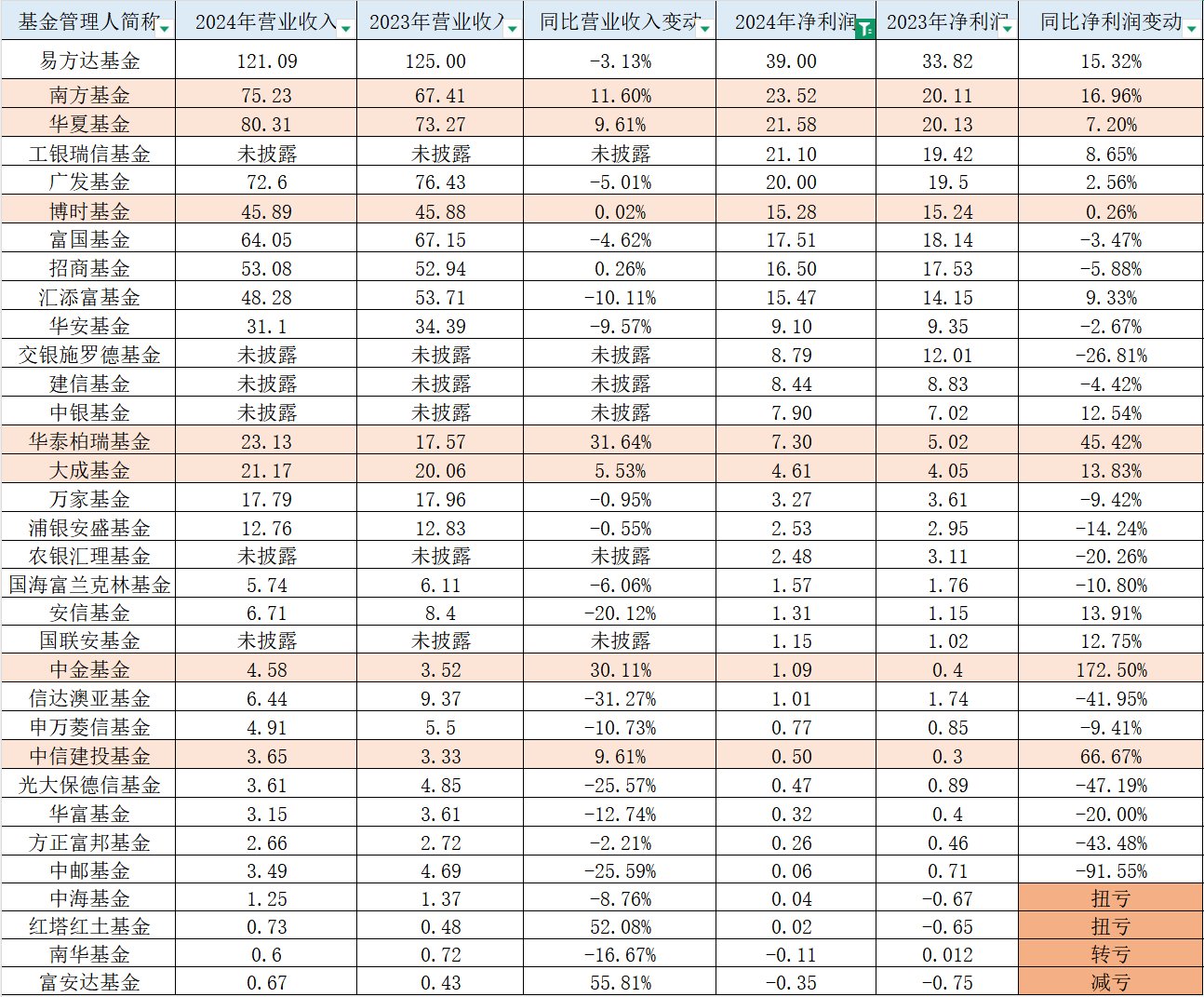 激烈！公募基金最新数据出炉！非货万亿俱乐部再添新丁，5家机构规模缩水超百亿元