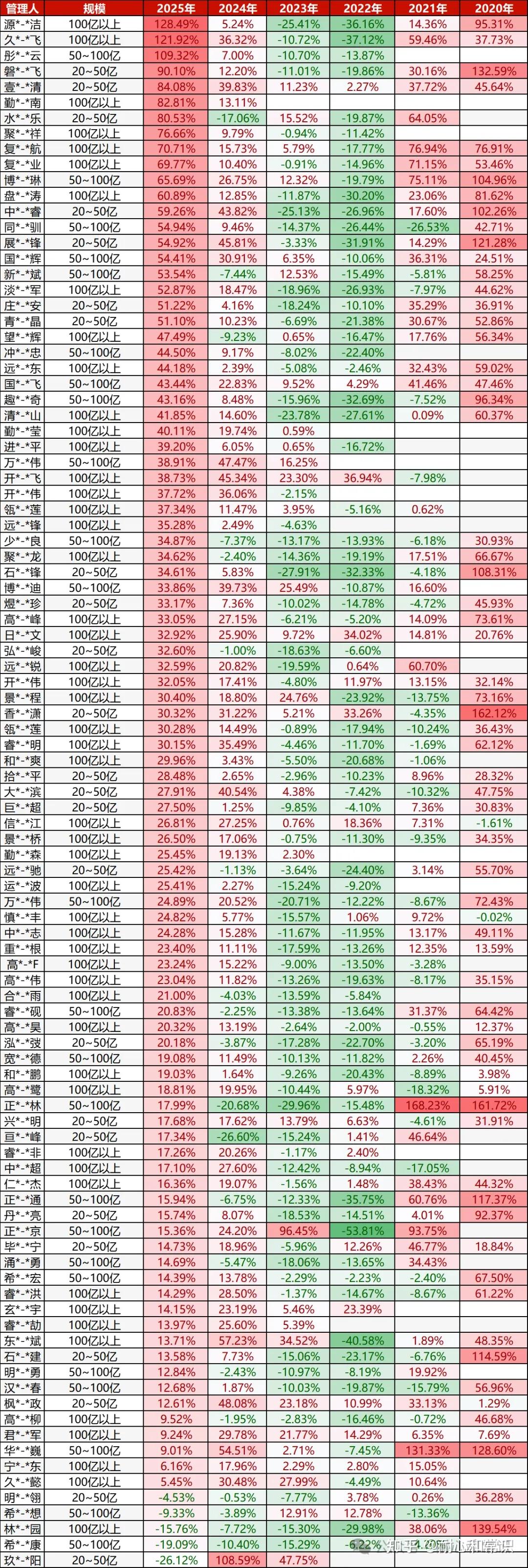 激烈！公募基金最新数据出炉！非货万亿俱乐部再添新丁，5家机构规模缩水超百亿元