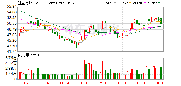 亨迪药业：截至2026年1月20日股东户数为20,879户