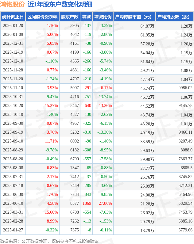 润建股份：截止至2026年01月20日股东户数52,874户