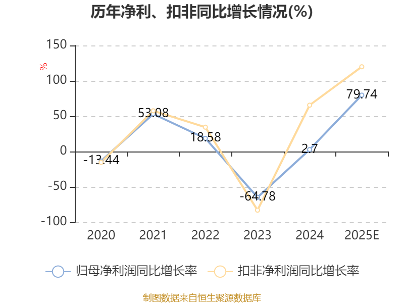 威唐工业(300707.SZ)：预计2025年净利润同比增长58.17%～101.31%