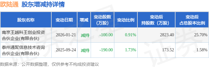 欧陆通现7笔大宗交易 总成交金额5539.28万元