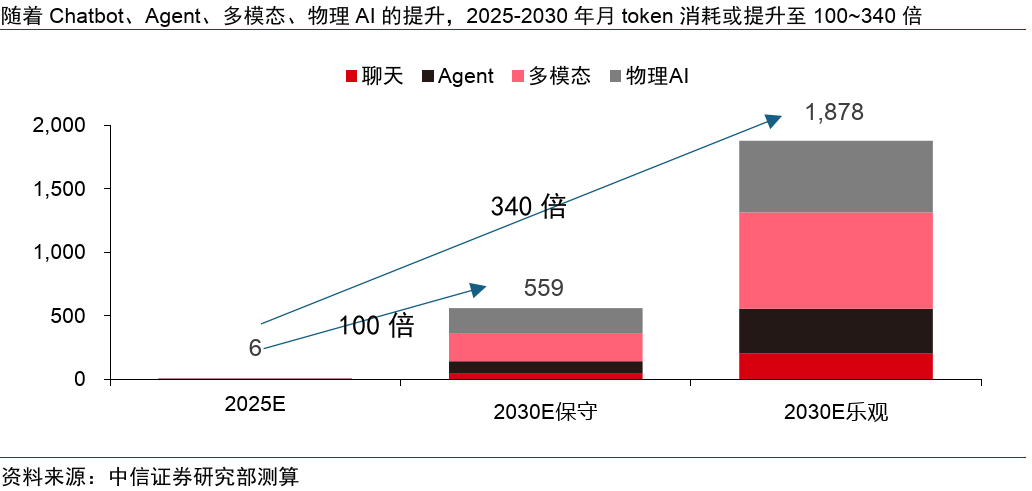 中信证券：展望2026年 算力景气有望持续 AI应用迎拐点机遇