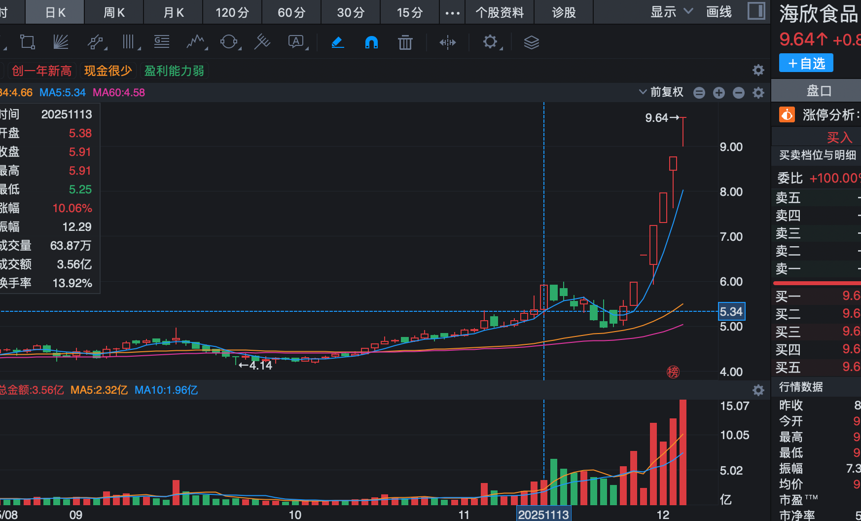 低价股一览 29股股价不足2元
