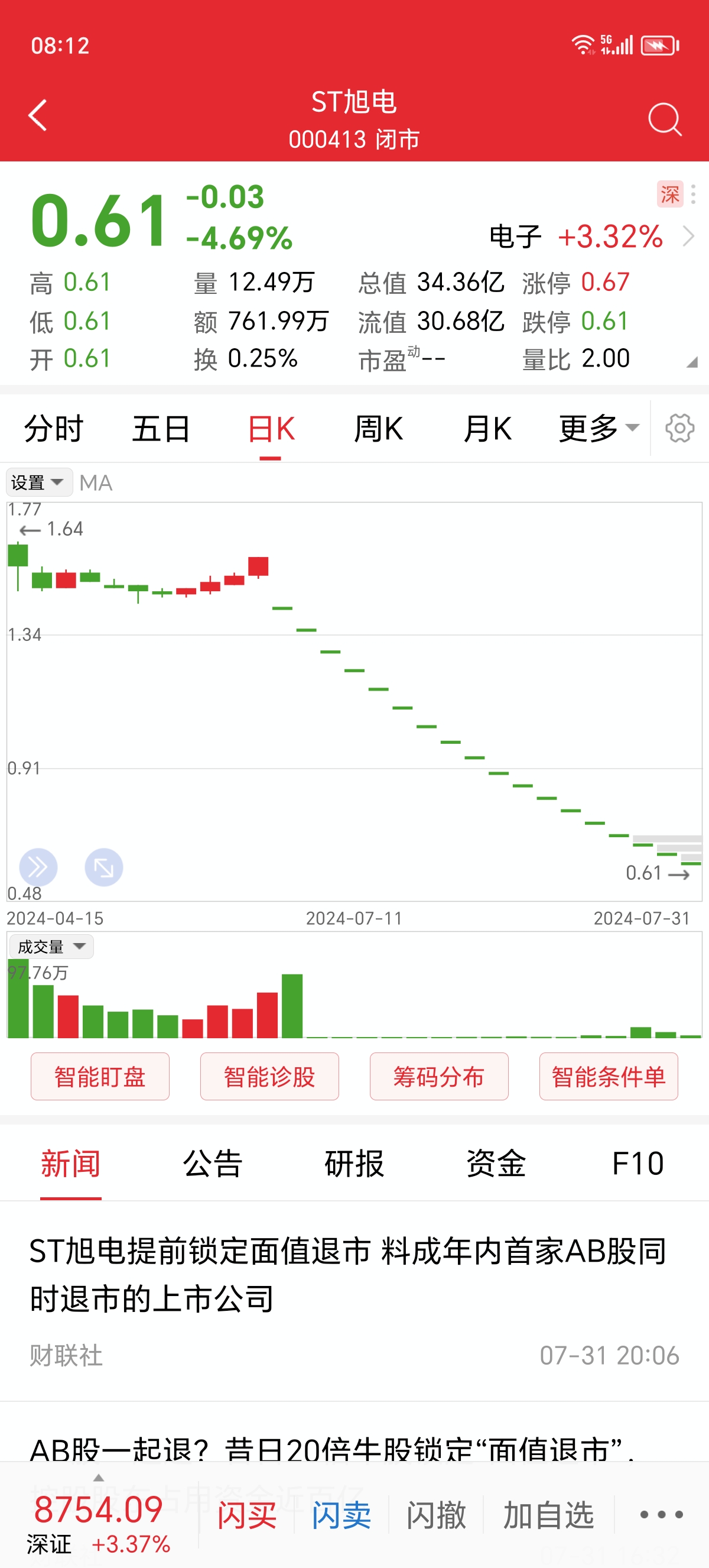 低价股一览 29股股价不足2元