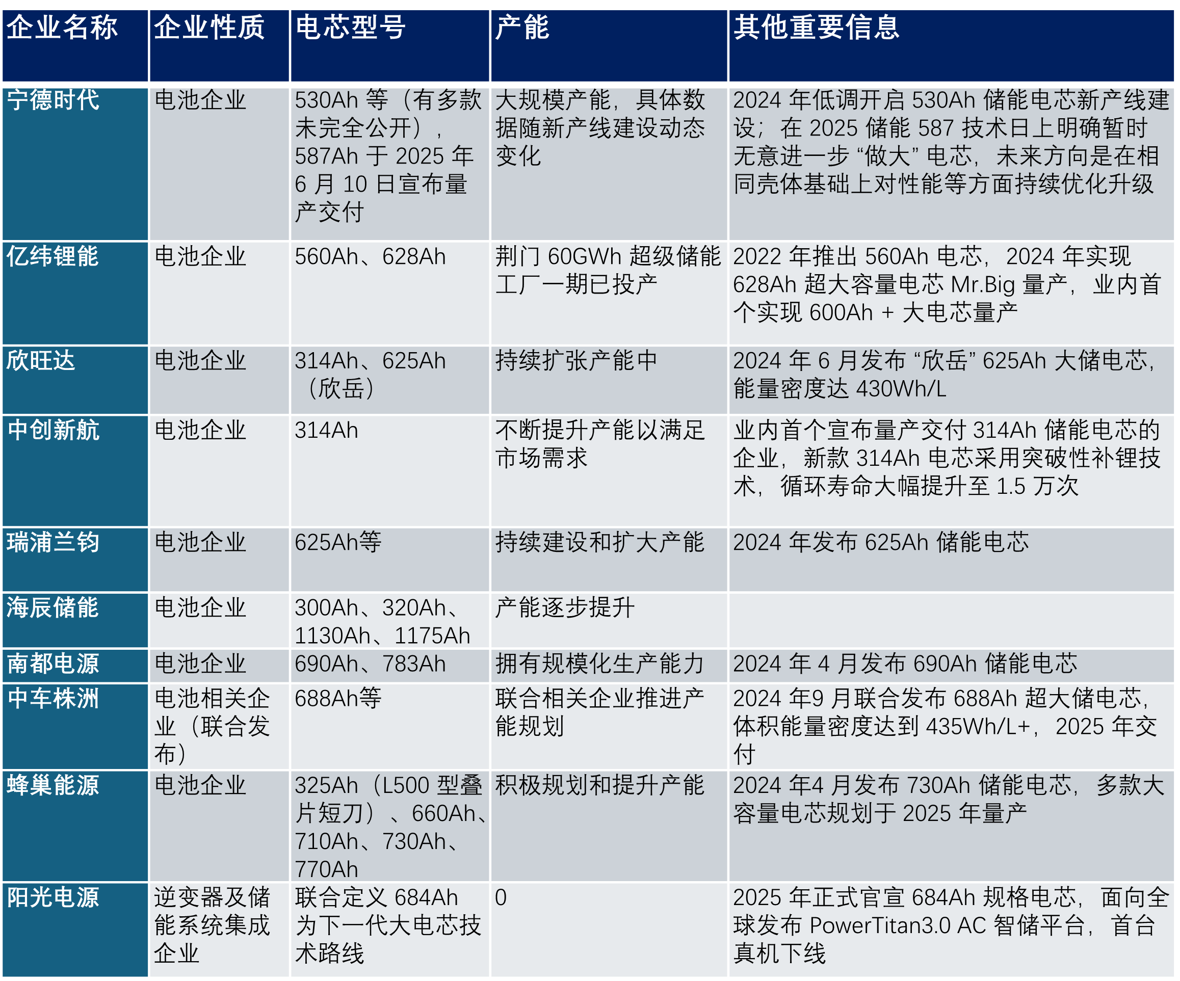 鹏辉能源：公司主要储能产品满产，计划2026年新投产587Ah大容量电芯
