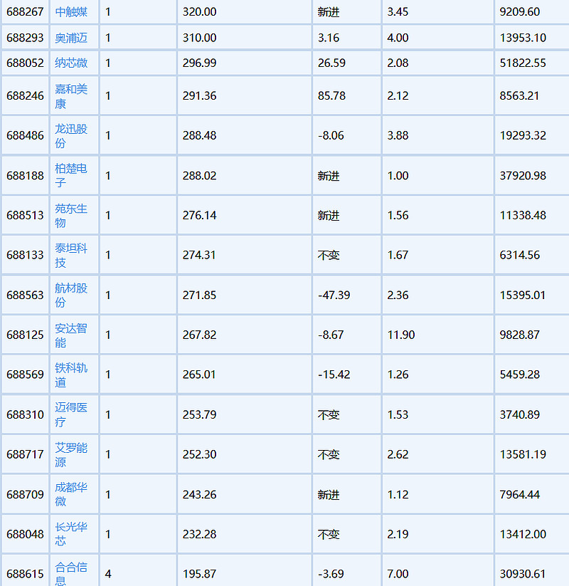 1月23日科创板高换手率股票（附股）