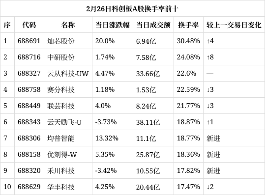 1月23日科创板高换手率股票（附股）