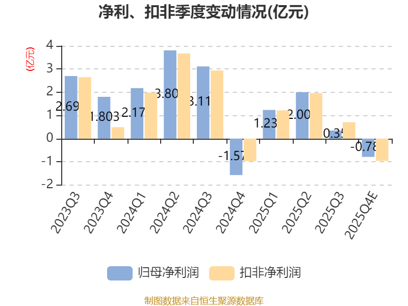 博拓生物：2025年净利同比预降73.45%左右