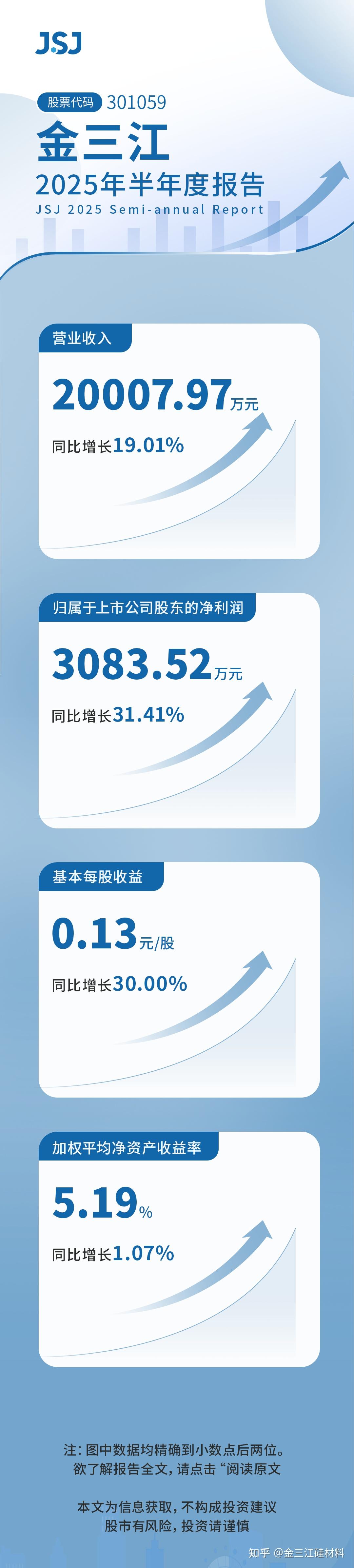 吉鑫科技发布2025年预增公告 净利润同比增长277.15%~454.09%