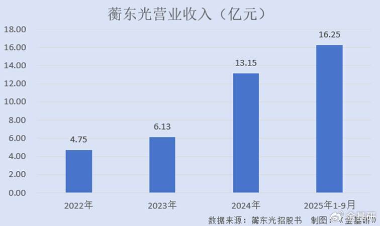 多家北交所公司业绩预喜！次新股蘅东光，盈利或翻倍增长！