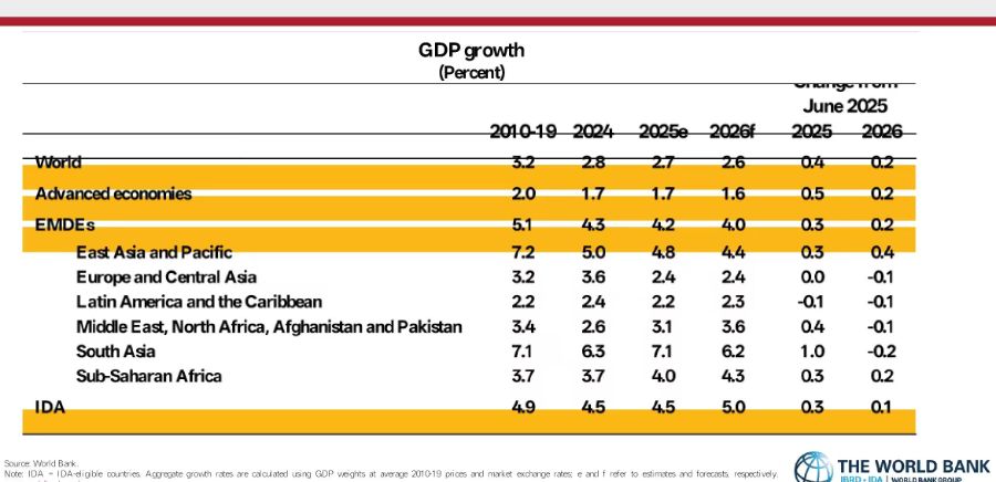 世行上调全球经济增长预期至2.6%,但不同国家间增长差异显著