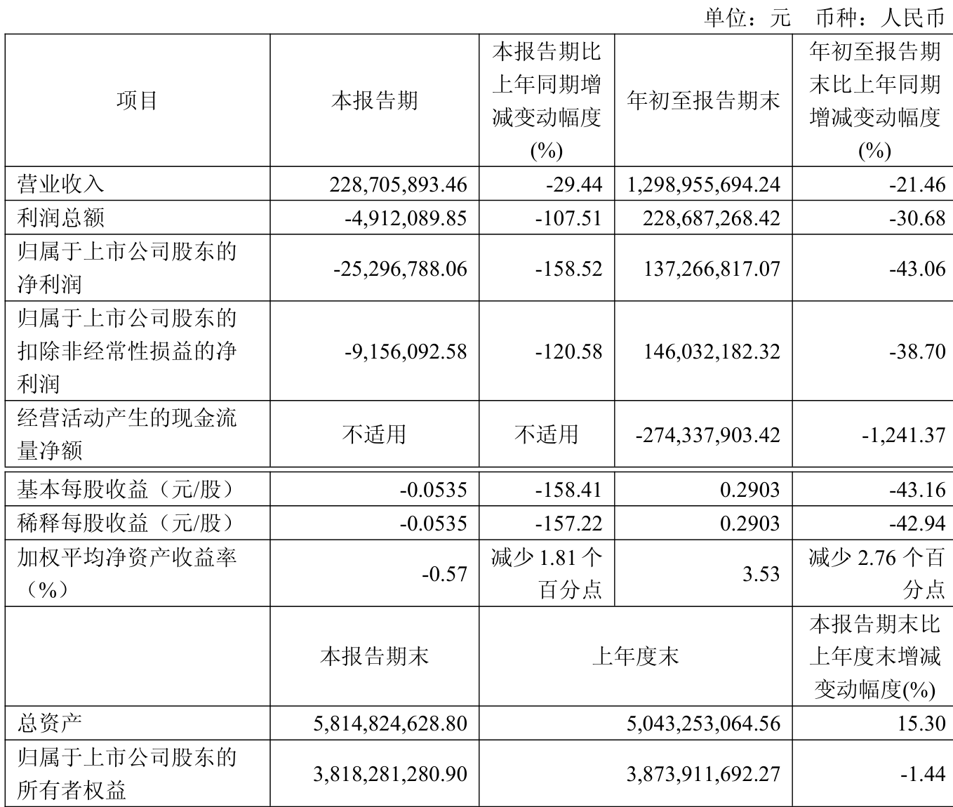 电连技术大涨5.48% 2025年净利润预计大幅下降