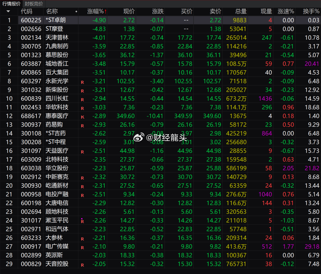 【盘中播报】14只A股跌停 电力设备行业跌幅最大
