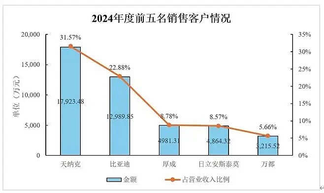 家族企业永励精密北交所IPO：营收动能不足，回款压力难解，大客户集中度逼近80%