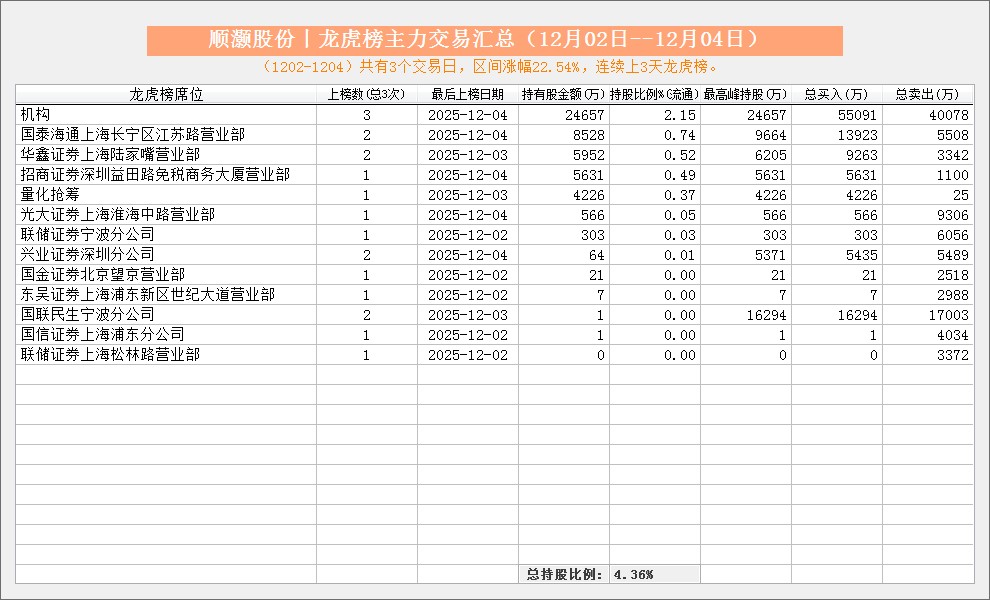 之江生物龙虎榜:营业部净买入1.04亿元